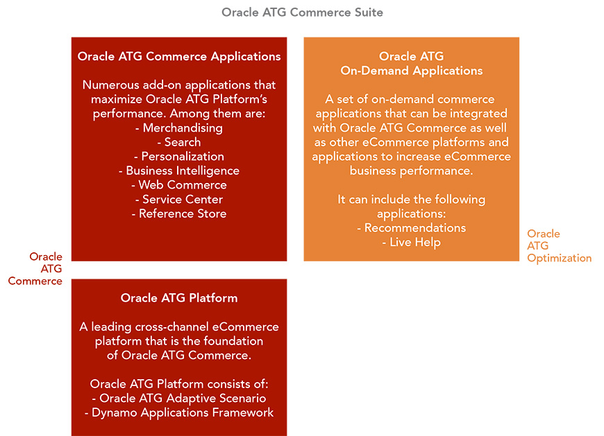 Oracle commerce что это